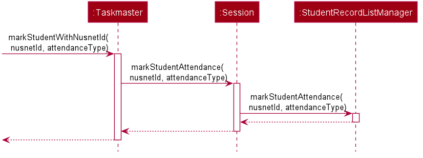 Interactions iside the Session class for the `markStudentAttendance'` method call