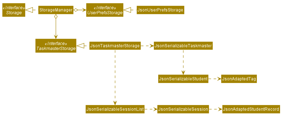 Structure of the Storage Component