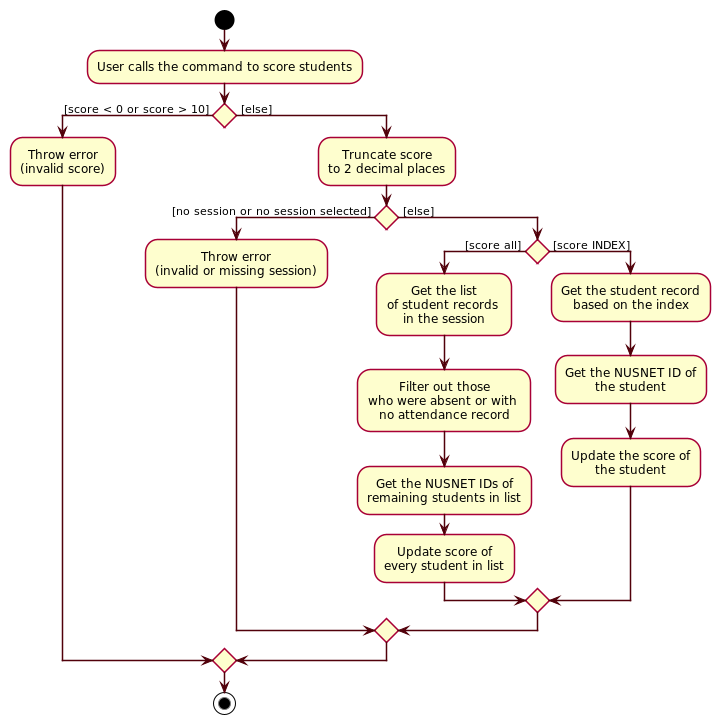 Activity Diagram for Class Participation