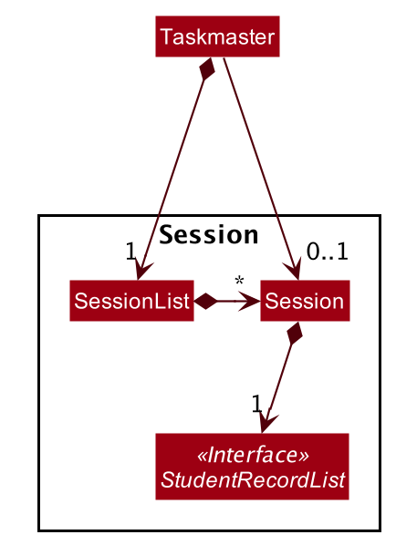 Structure of the SessionList Component