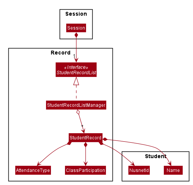 Structure of StudentRecordList Component