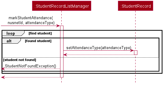 Interactions inside the StudentRecordListManager class for the `markStudentAttendance'` method call